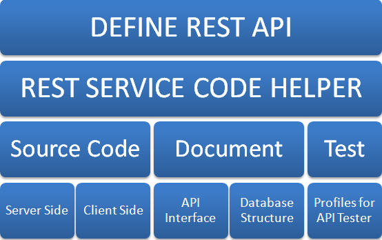 rest-overview