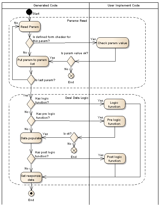 Server Side Http Request Flow